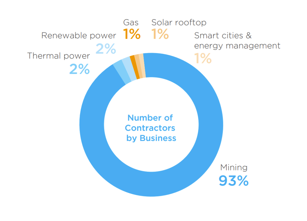 Common type of contractor